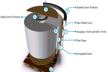 Kemasan Standar Coil